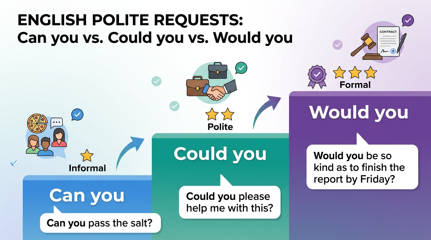 【語彙A2】丁寧なお願いの完全版：Can you / Could you / Would you を場面で使い分け（例文15＋練習10）